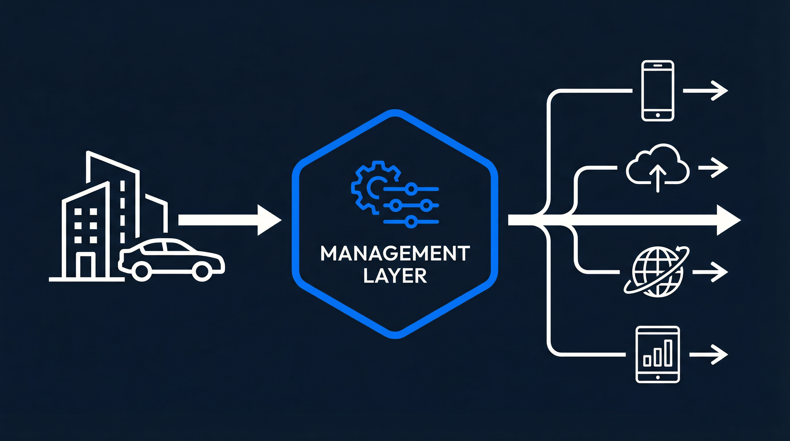 Dryyve Operating Model: Asset Owner → Management Layer → Distribution Channels → Travelers